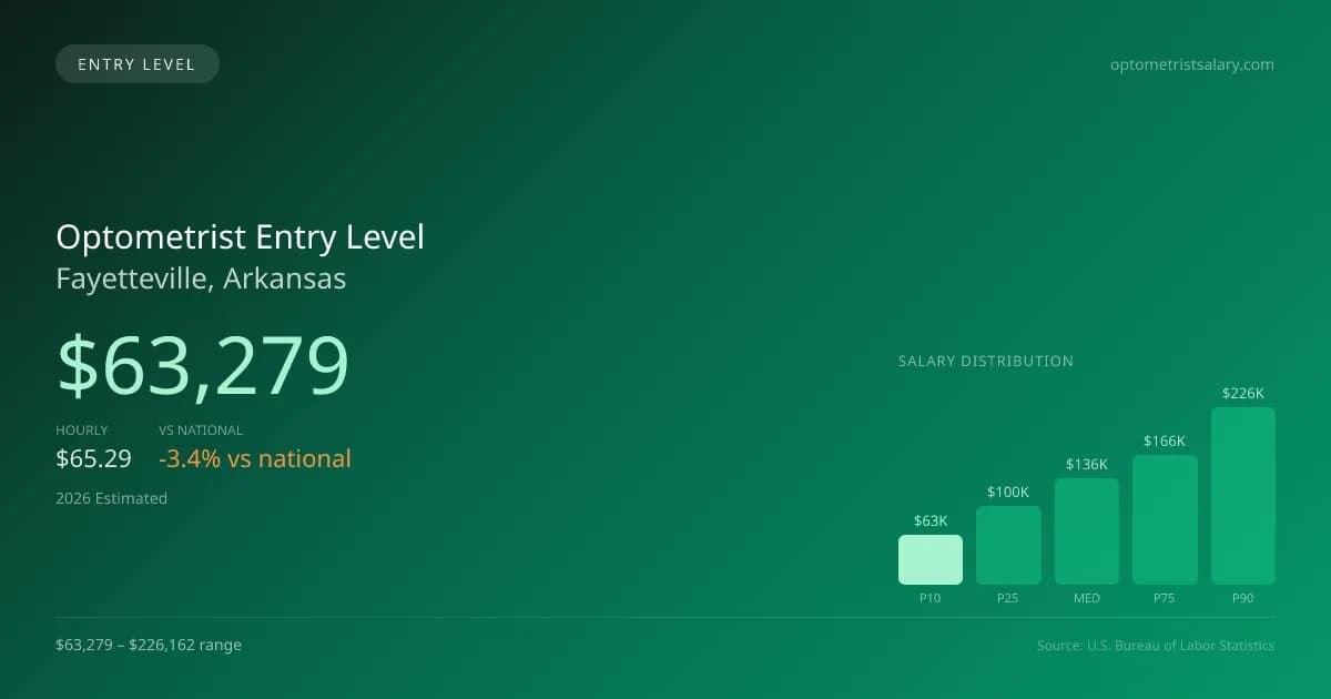 Optometrist Entry Level Salary in Fayetteville, AR — 2026 est., based on 2025 BLS