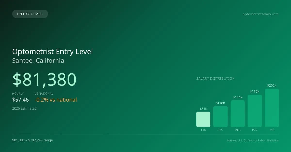 Optometrist Entry Level Salary in Santee, CA — 2026 est., based on 2025 BLS