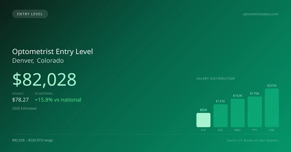 Optometrist Entry Level Salary in Denver, CO — 2026 est., based on 2025 BLS