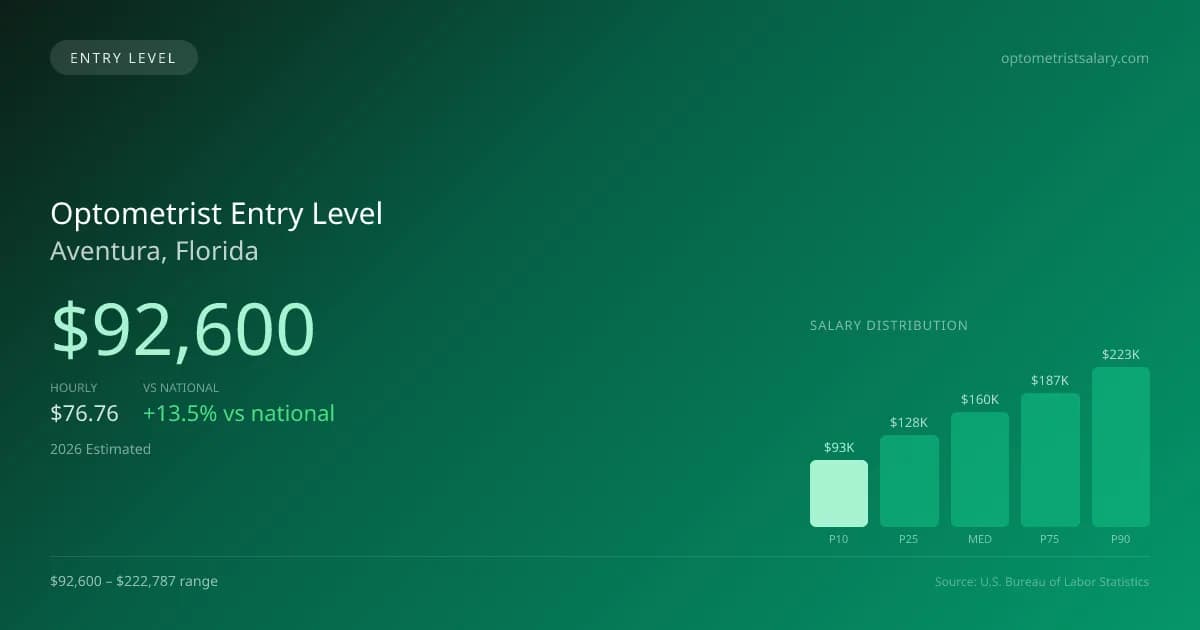 Optometrist Entry Level Salary in Aventura, FL — 2026 est., based on 2025 BLS