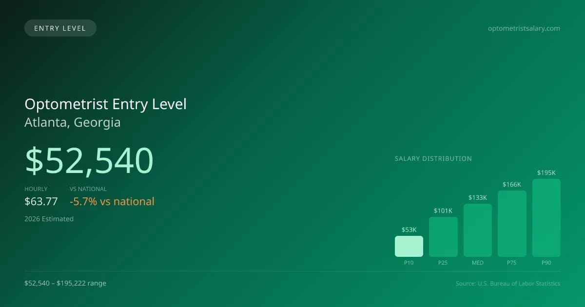 Optometrist Entry Level Salary in Atlanta, GA — 2026 est., based on 2025 BLS