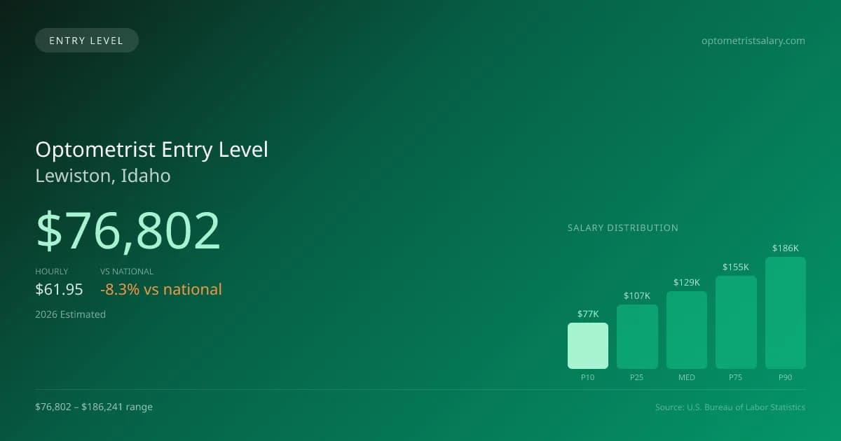 Optometrist Entry Level Salary in Lewiston, ID — 2026 est., based on 2025 BLS