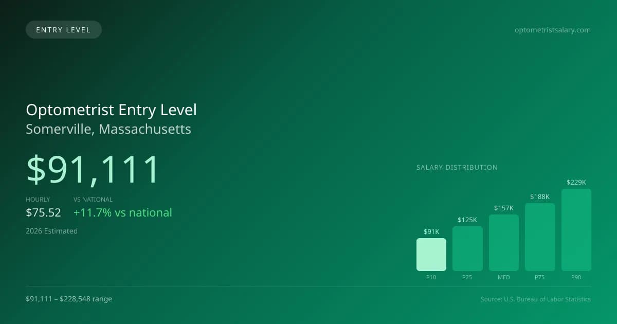 Optometrist Entry Level Salary in Somerville, MA — 2026 est., based on 2025 BLS