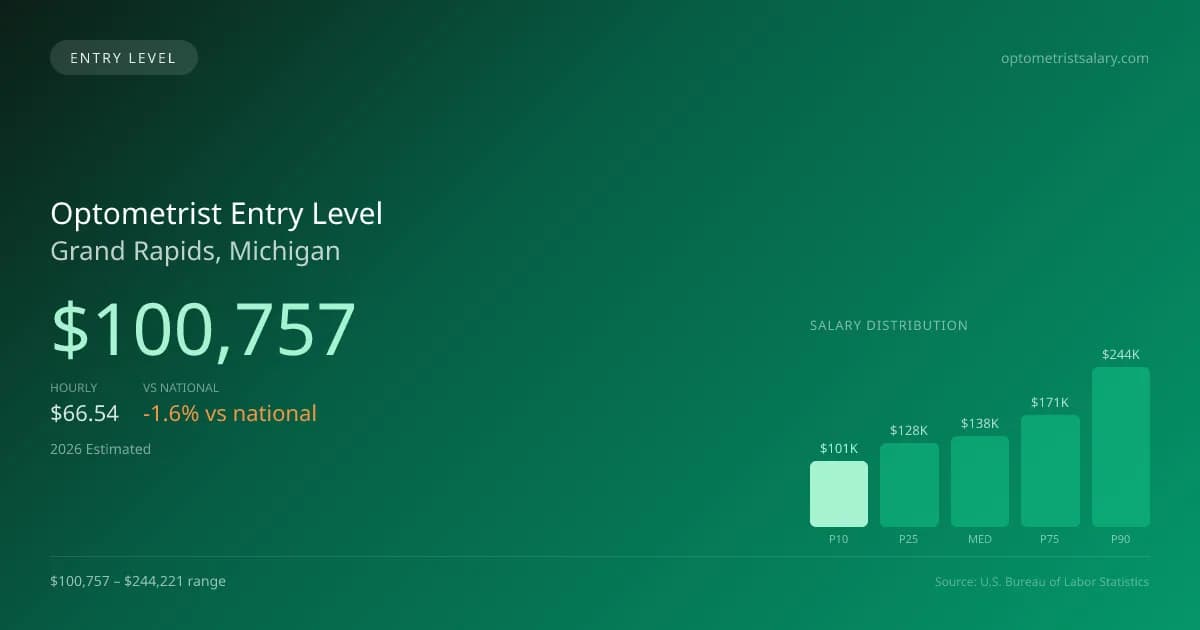 Optometrist Entry Level Salary in Grand Rapids, MI — 2026 est., based on 2025 BLS