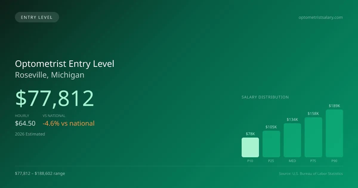Optometrist Entry Level Salary in Roseville, MI — 2026 est., based on 2025 BLS