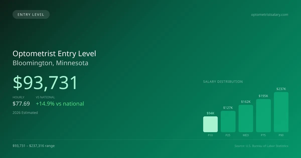 Optometrist Entry Level Salary in Bloomington, MN — 2026 est., based on 2025 BLS