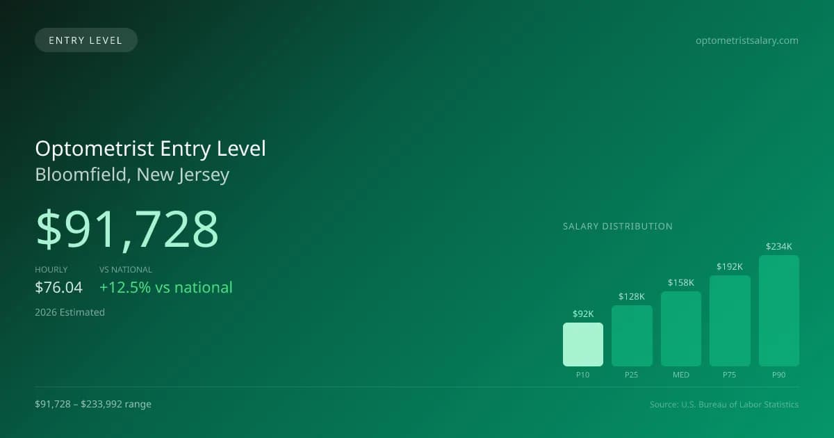 Optometrist Entry Level Salary in Bloomfield, NJ — 2026 est., based on 2025 BLS