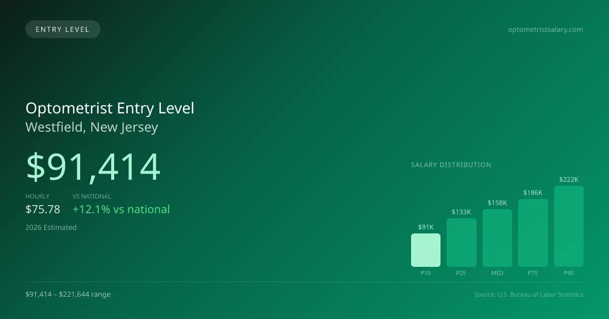 Optometrist Entry Level Salary in Westfield, NJ — 2026 est., based on 2025 BLS