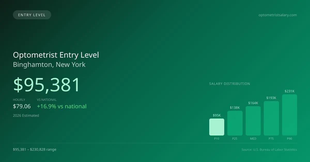 Optometrist Entry Level Salary in Binghamton, NY — 2026 est., based on 2025 BLS