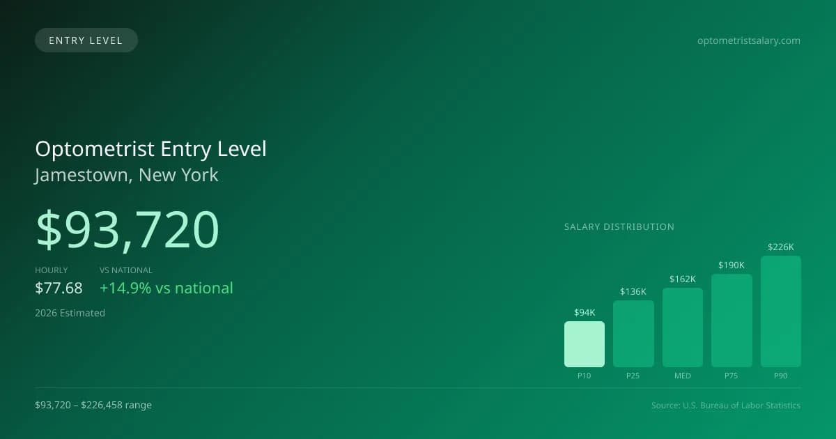 Optometrist Entry Level Salary in Jamestown, NY — 2026 est., based on 2025 BLS