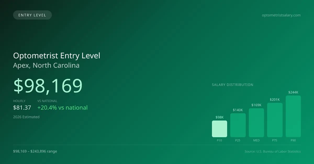 Optometrist Entry Level Salary in Apex, NC — 2026 est., based on 2025 BLS