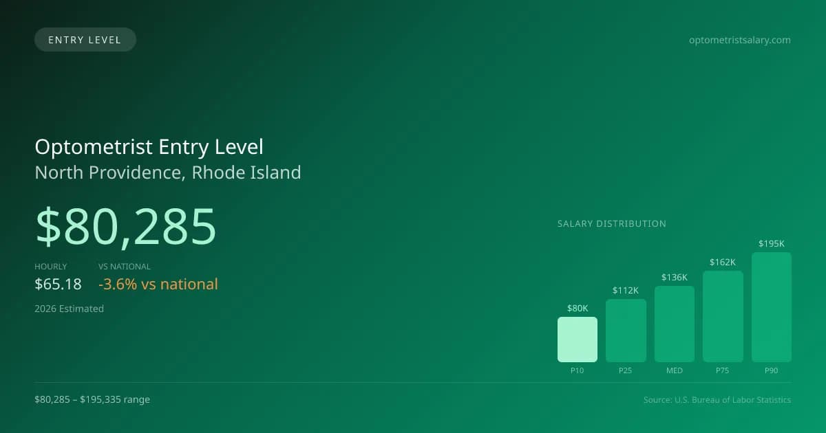 Optometrist Entry Level Salary in North Providence, RI — 2026 est., based on 2025 BLS