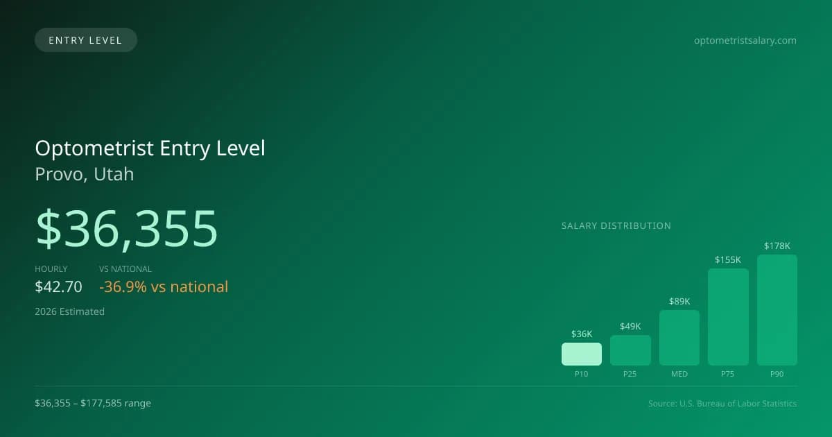 Optometrist Entry Level Salary in Provo, UT — 2026 est., based on 2025 BLS
