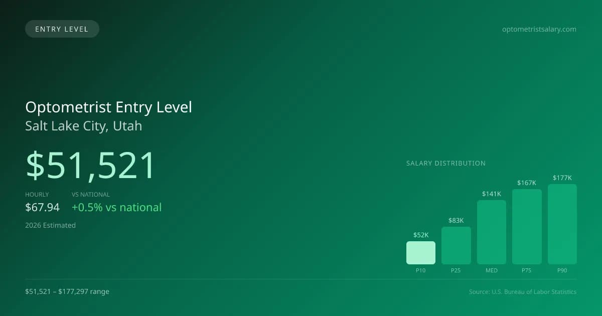 Optometrist Entry Level Salary in Salt Lake City, UT — 2026 est., based on 2025 BLS