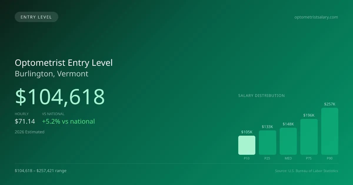 Optometrist Entry Level Salary in Burlington, VT — 2026 est., based on 2025 BLS