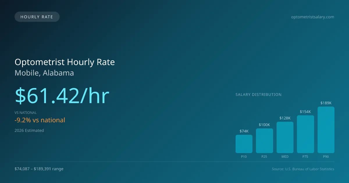 Optometrist Hourly Rate in Mobile, AL — 2026 est., based on 2025 BLS
