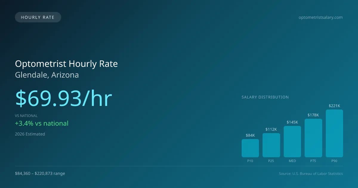Optometrist Hourly Rate in Glendale, AZ — 2026 est., based on 2025 BLS