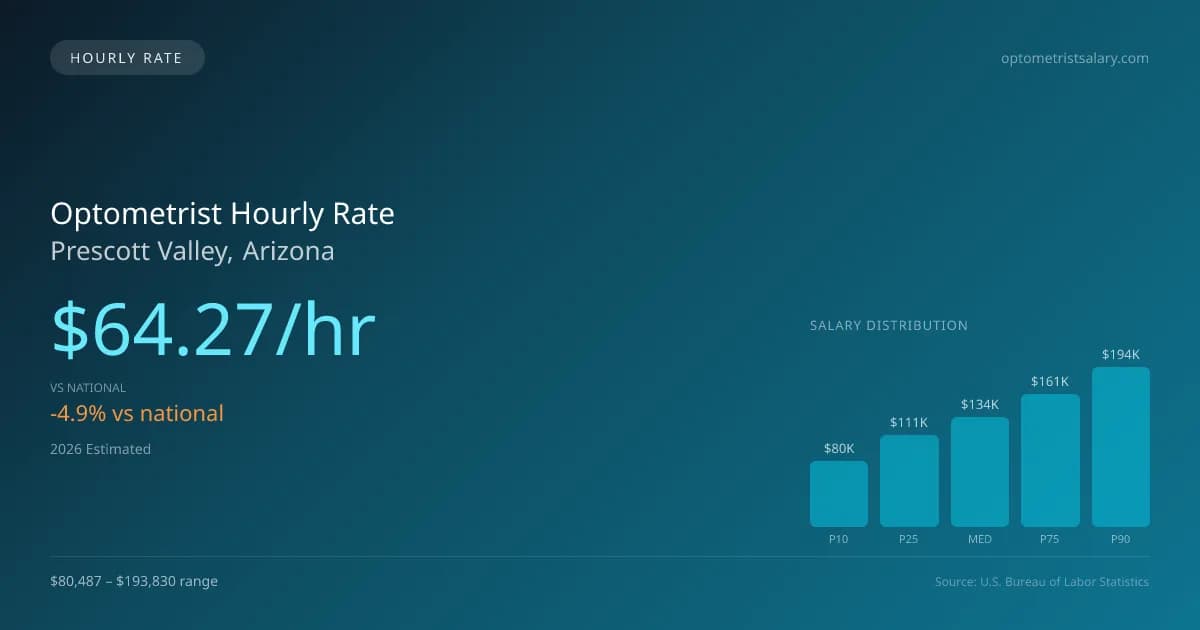 Optometrist Hourly Rate in Prescott Valley, AZ — 2026 est., based on 2025 BLS