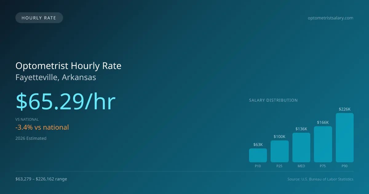 Optometrist Hourly Rate in Fayetteville, AR — 2026 est., based on 2025 BLS