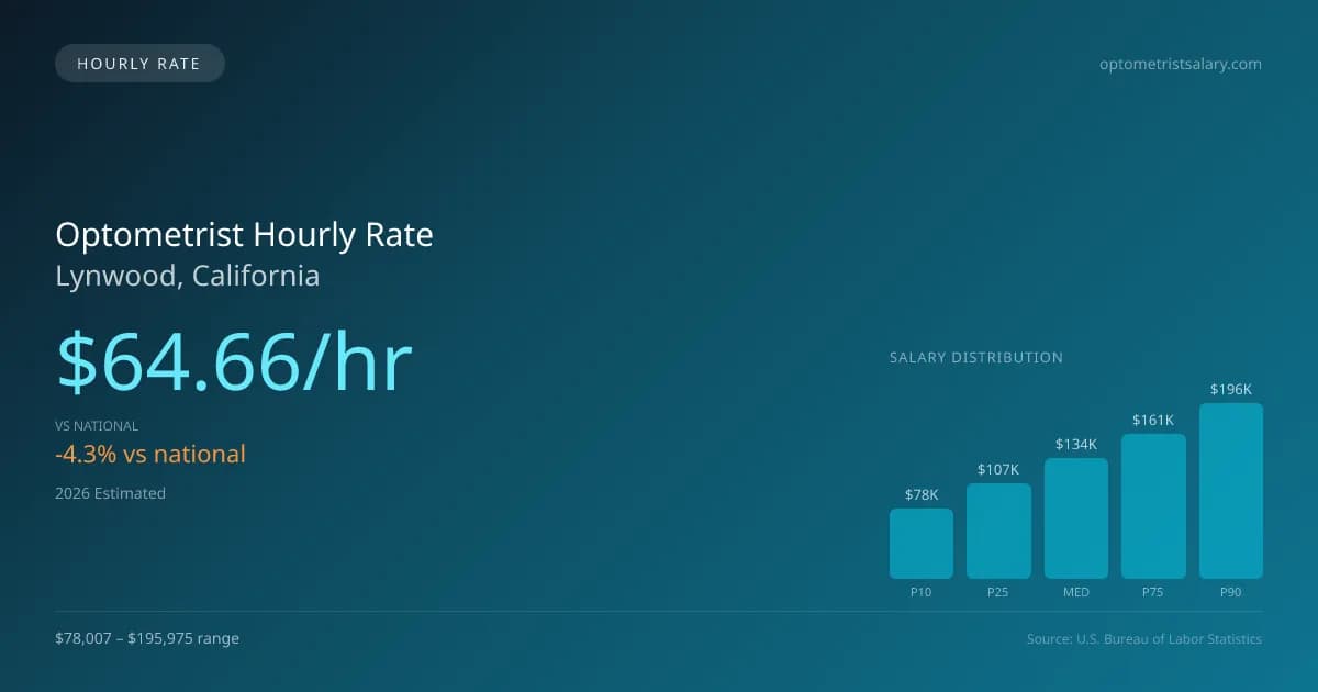 Optometrist Hourly Rate in Lynwood, CA — 2026 est., based on 2025 BLS