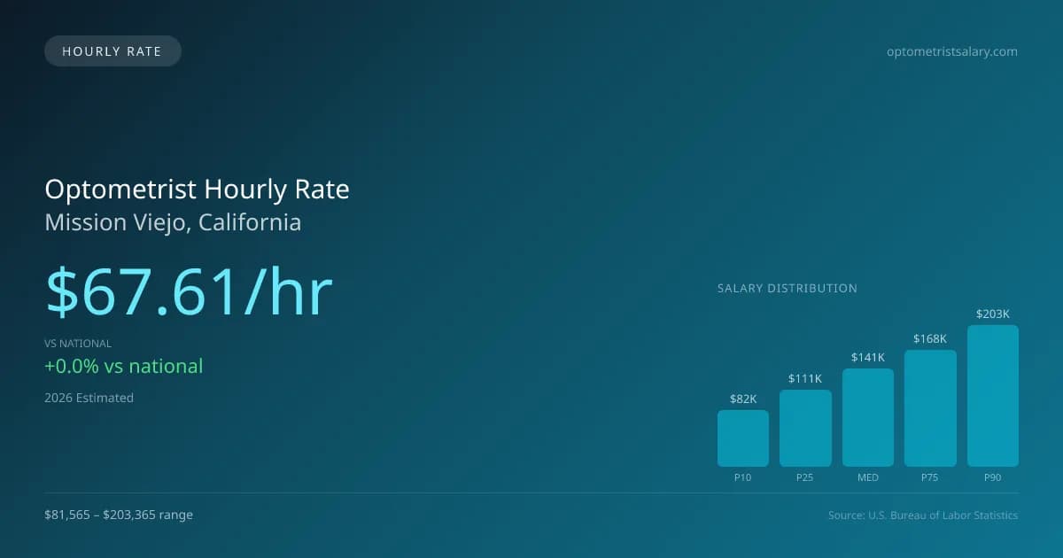 Optometrist Hourly Rate in Mission Viejo, CA — 2026 est., based on 2025 BLS