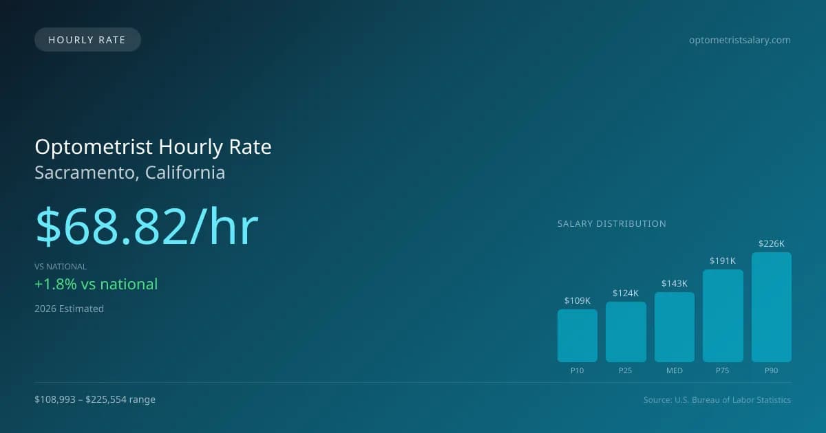 Optometrist Hourly Rate in Sacramento, CA — 2026 est., based on 2025 BLS