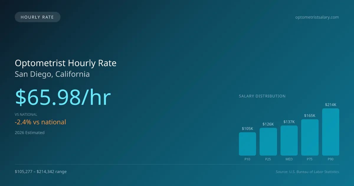 Optometrist Hourly Rate in San Diego, CA — 2026 est., based on 2025 BLS
