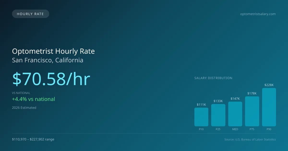 Optometrist Hourly Rate in San Francisco, CA — 2026 est., based on 2025 BLS