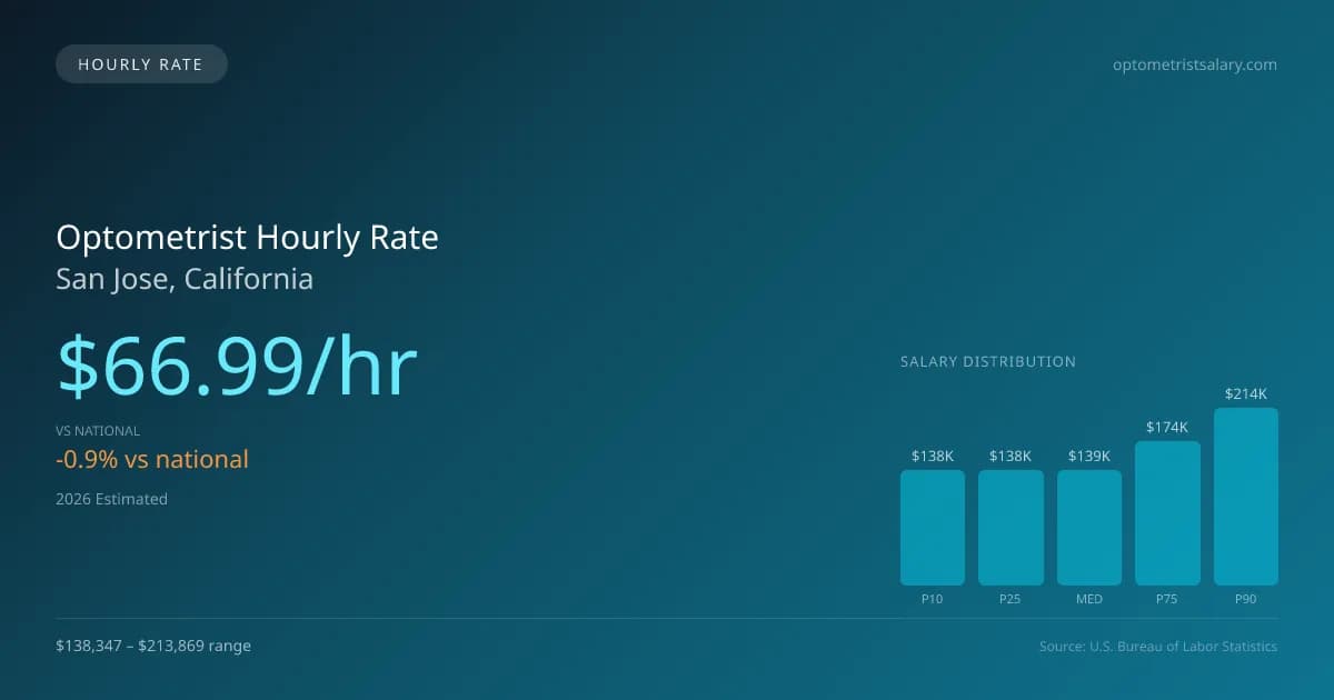 Optometrist Hourly Rate in San Jose, CA — 2026 est., based on 2025 BLS