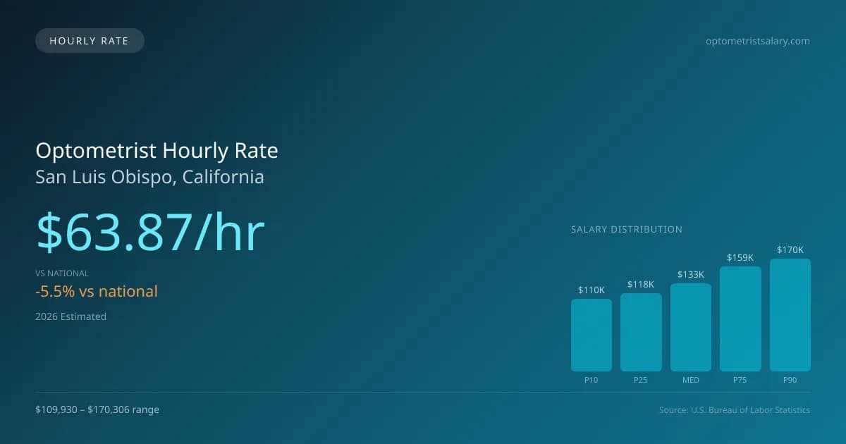Optometrist Hourly Rate in San Luis Obispo, CA — 2026 est., based on 2025 BLS