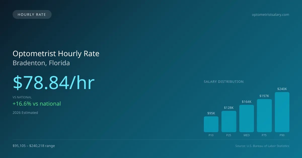 Optometrist Hourly Rate in Bradenton, FL — 2026 est., based on 2025 BLS