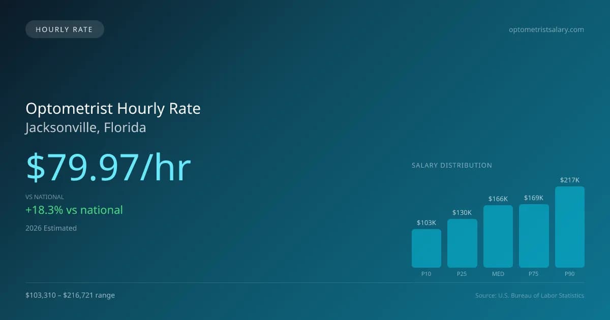 Optometrist Hourly Rate in Jacksonville, FL — 2026 est., based on 2025 BLS