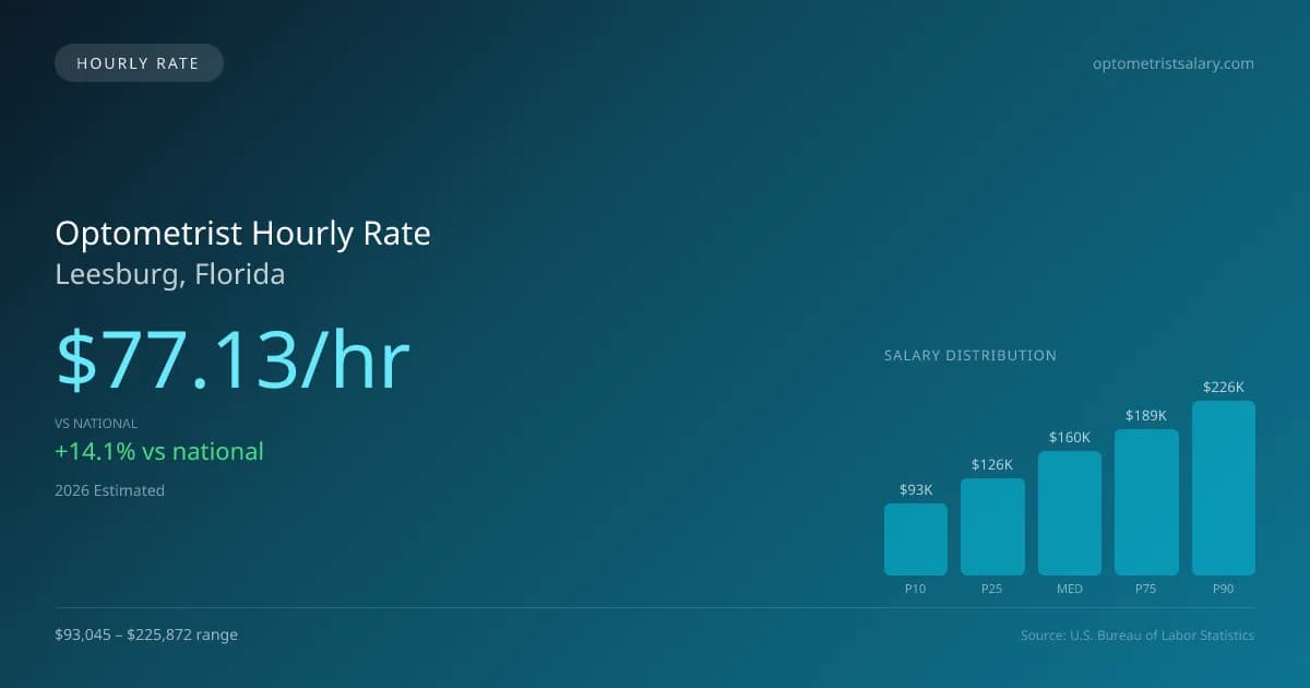Optometrist Hourly Rate in Leesburg, FL — 2026 est., based on 2025 BLS