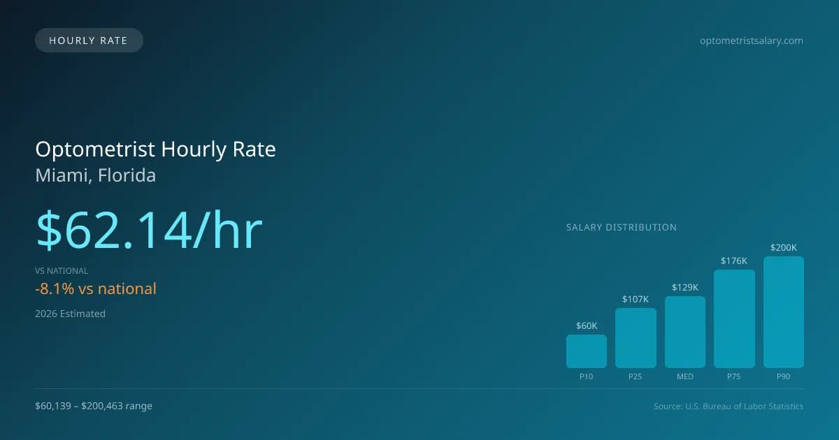 Optometrist Hourly Rate in Miami, FL — 2026 est., based on 2025 BLS
