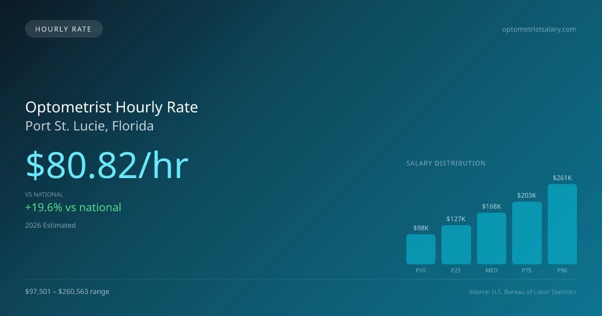 Optometrist Hourly Rate in Port St. Lucie, FL — 2026 est., based on 2025 BLS