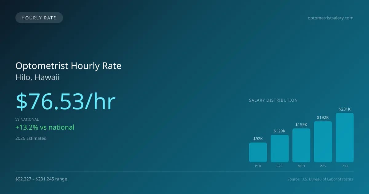 Optometrist Hourly Rate in Hilo, HI — 2026 est., based on 2025 BLS