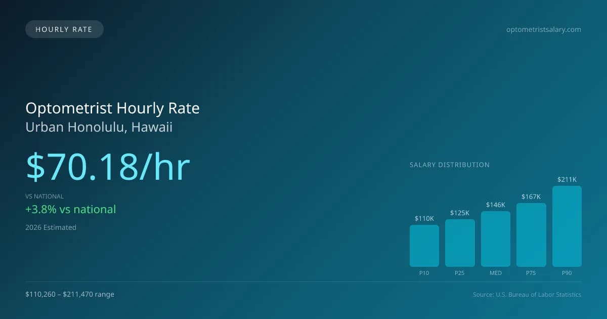 Optometrist Hourly Rate in Urban Honolulu, HI — 2026 est., based on 2025 BLS
