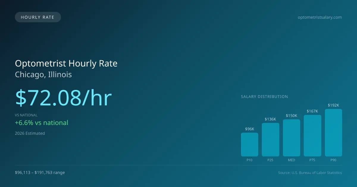 Optometrist Hourly Rate in Chicago, IL — 2026 est., based on 2025 BLS