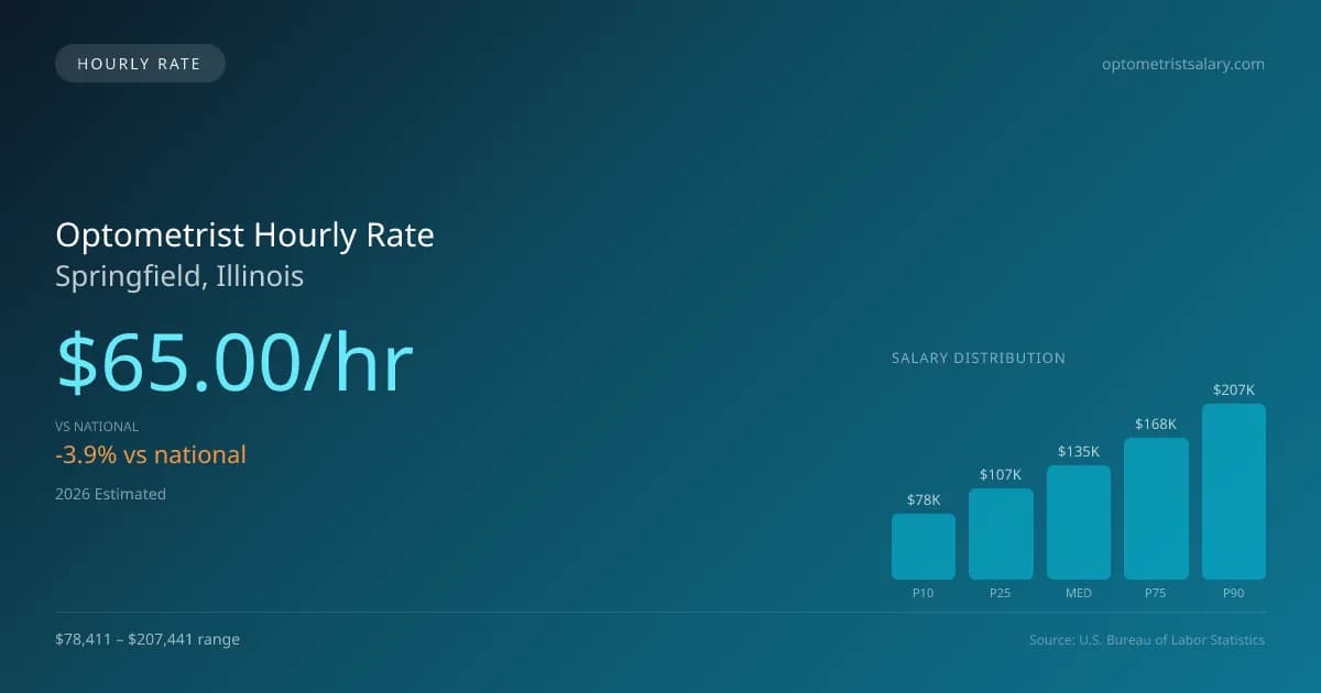 Optometrist Hourly Rate in Springfield, IL — 2026 est., based on 2025 BLS