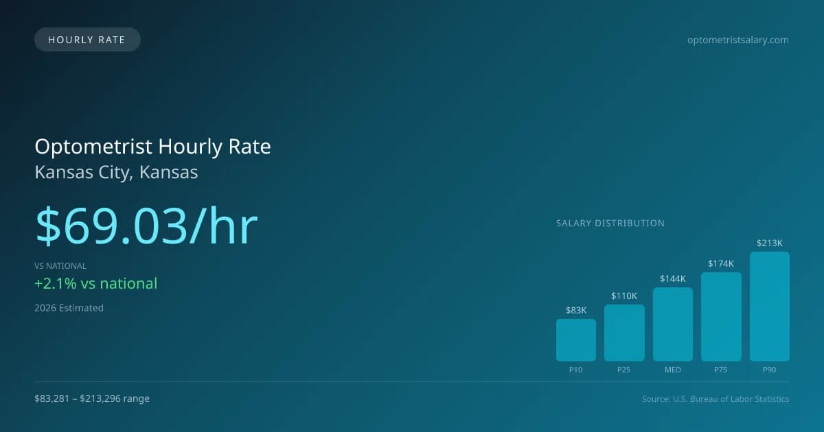 Optometrist Hourly Rate in Kansas City, KS — 2026 est., based on 2025 BLS