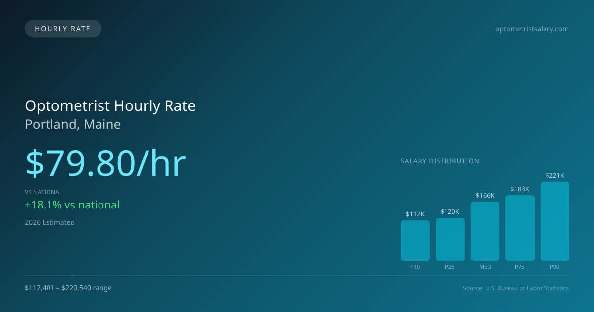 Optometrist Hourly Rate in Portland, ME — 2026 est., based on 2025 BLS