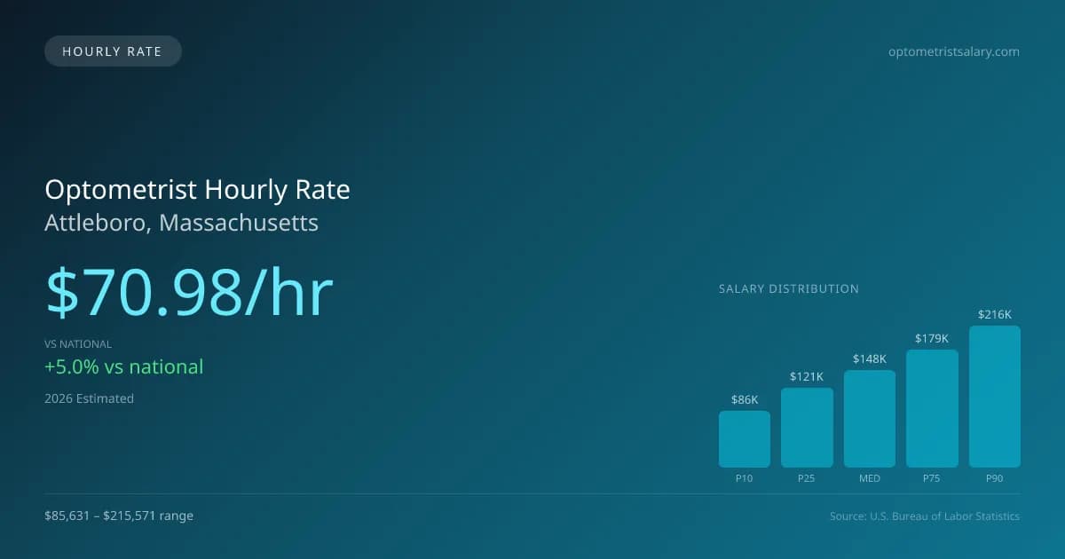 Optometrist Hourly Rate in Attleboro, MA — 2026 est., based on 2025 BLS