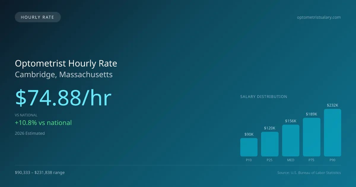 Optometrist Hourly Rate in Cambridge, MA — 2026 est., based on 2025 BLS