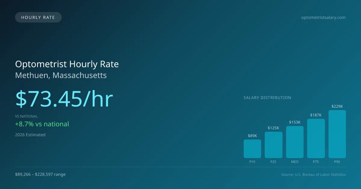Optometrist Hourly Rate in Methuen, MA — 2026 est., based on 2025 BLS