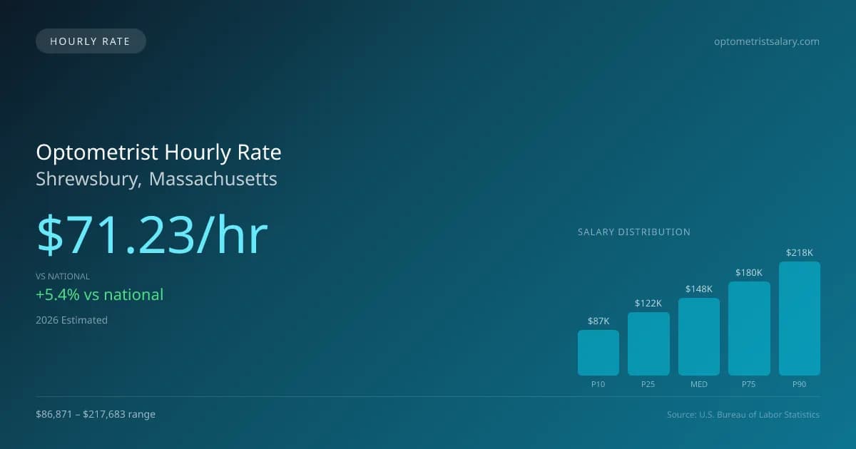 Optometrist Hourly Rate in Shrewsbury, MA — 2026 est., based on 2025 BLS