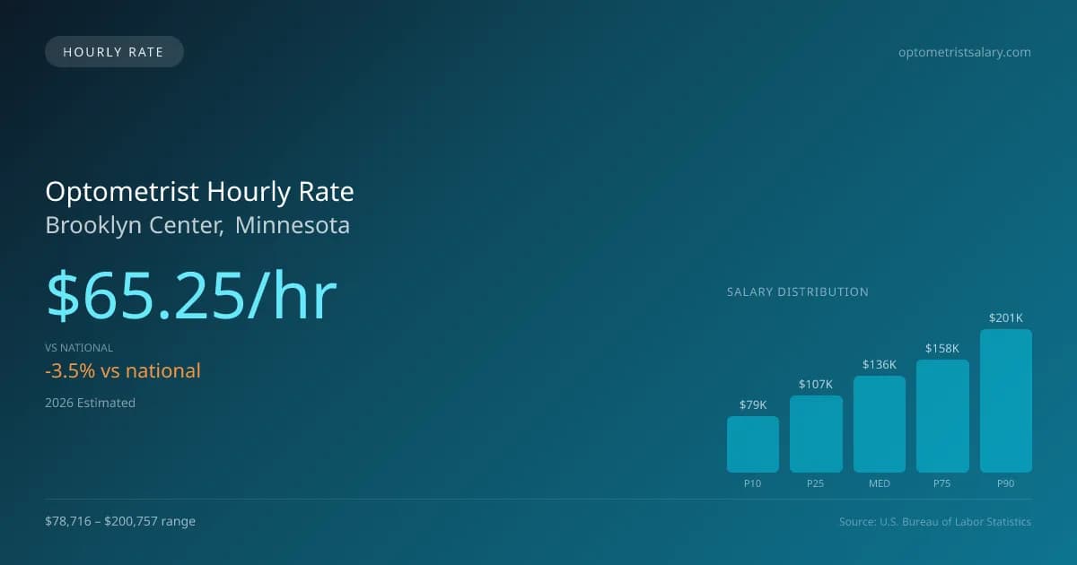 Optometrist Hourly Rate in Brooklyn Center, MN — 2026 est., based on 2025 BLS