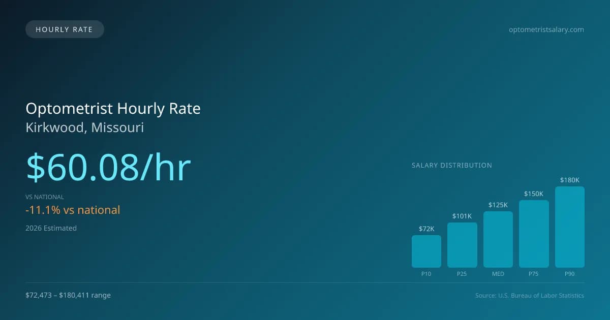 Optometrist Hourly Rate in Kirkwood, MO — 2026 est., based on 2025 BLS