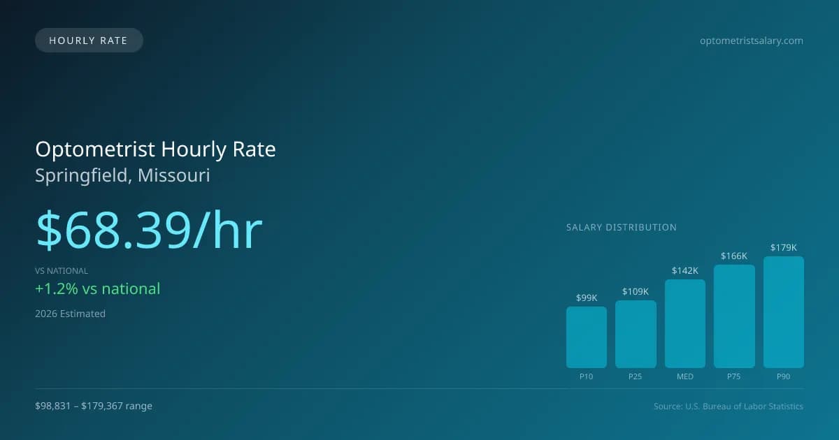 Optometrist Hourly Rate in Springfield, MO — 2026 est., based on 2025 BLS
