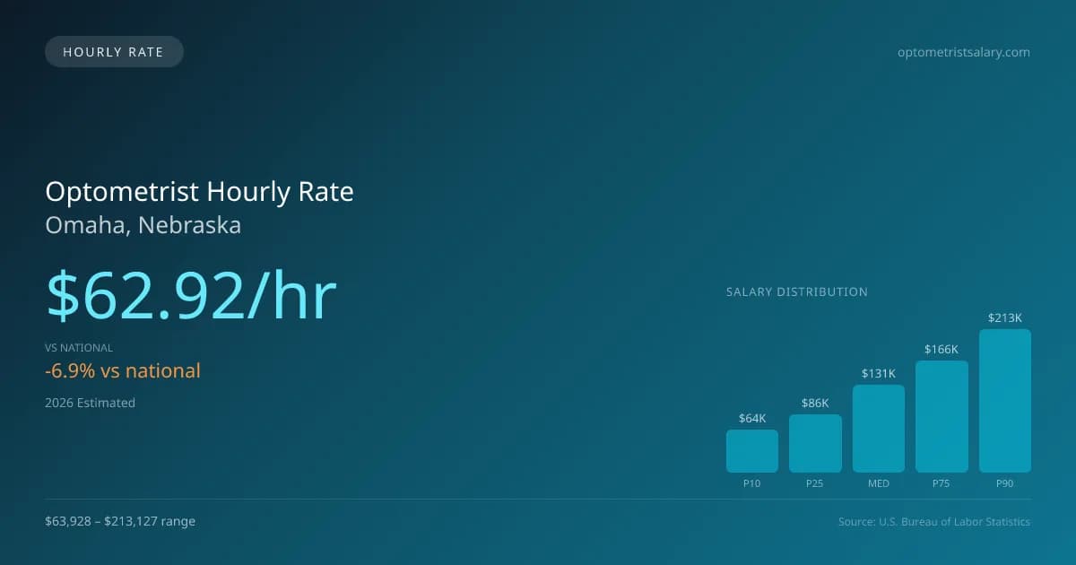 Optometrist Hourly Rate in Omaha, NE — 2026 est., based on 2025 BLS