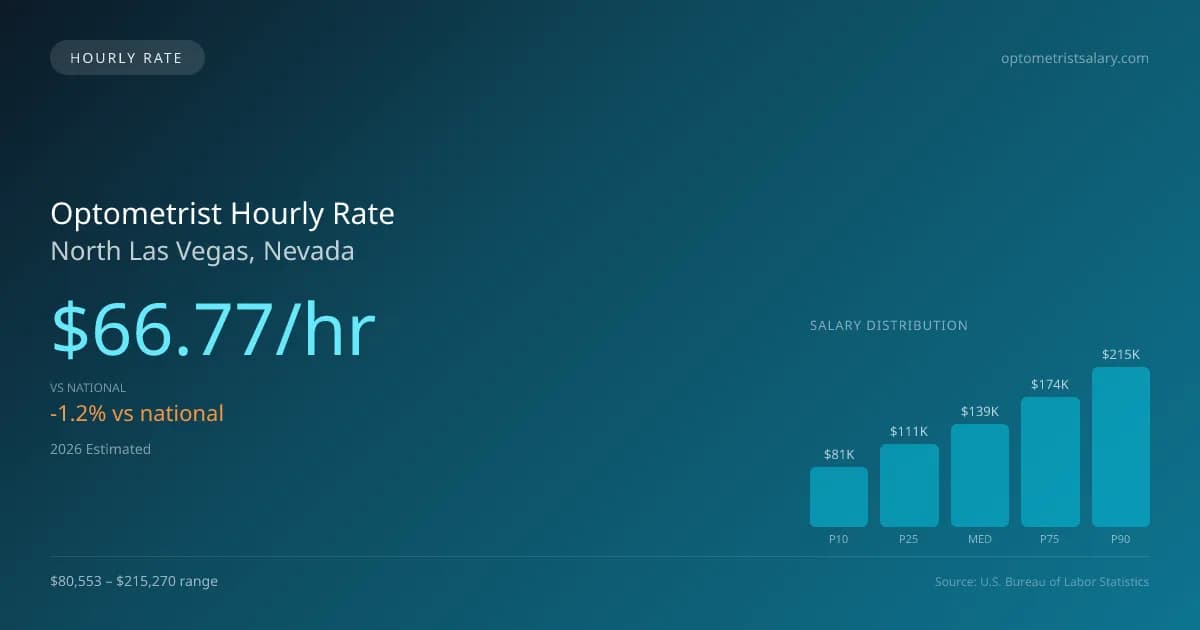 Optometrist Hourly Rate in North Las Vegas, NV — 2026 est., based on 2025 BLS